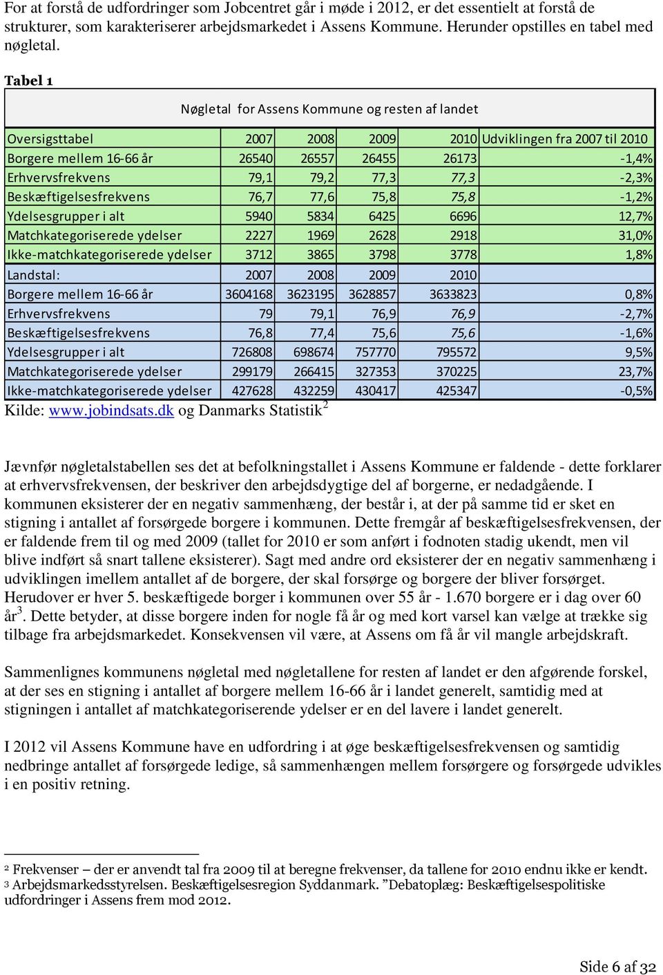 Tabel 1 Nøgletal for Assens Kommune og resten af landet Oversigsttabel 2007 2008 2009 2010 Udviklingen fra 2007 til 2010 Borgere mellem 16-66 år 26540 26557 26455 26173-1,4% Erhvervsfrekvens 79,1