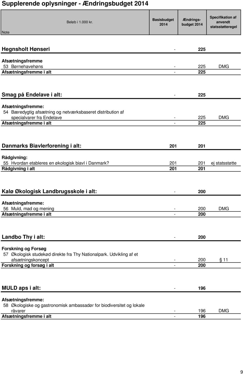 - 225 54 Bæredygtig afsætning og netværksbaseret distribution af specialvarer fra Endelave - 225 DMG Afsætningsfremme i alt - 225 Danmarks Biavlerforening i alt: 201 201 Rådgivning: 55 Hvordan