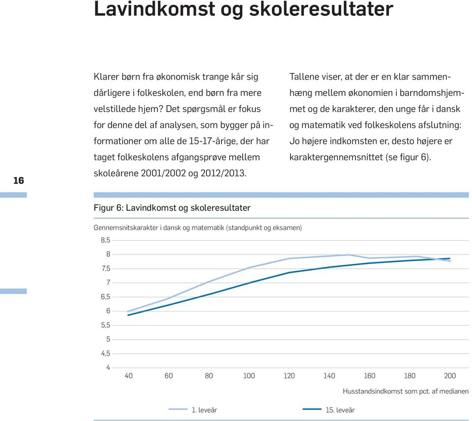 Tallene viser, at der er en klar sammenhæng mellem økonomien i barndomshjemmet og de karakterer, den unge får i dansk og matematik ved folkeskolens afslutning: Jo højere indkomsten er, desto