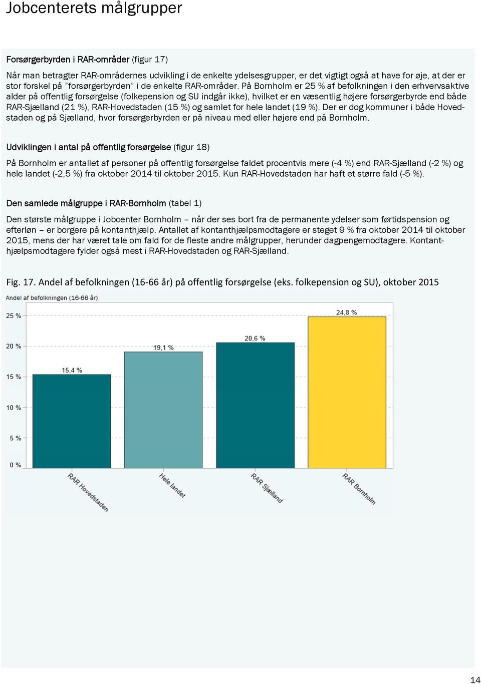 På Bornholm er 25 % af befolkningen i den erhvervsaktive alder på offentlig forsørgelse (folkepension og SU indgår ikke), hvilket er en væsentlig højere forsørgerbyrde end både RAR-Sjælland (21 %),