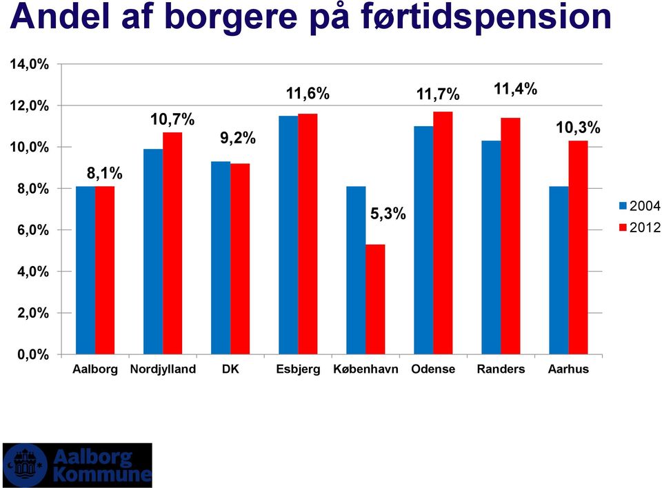 6,0% 8,1% 5,3% 2004 2012 4,0% 2,0% 0,0% Aalborg