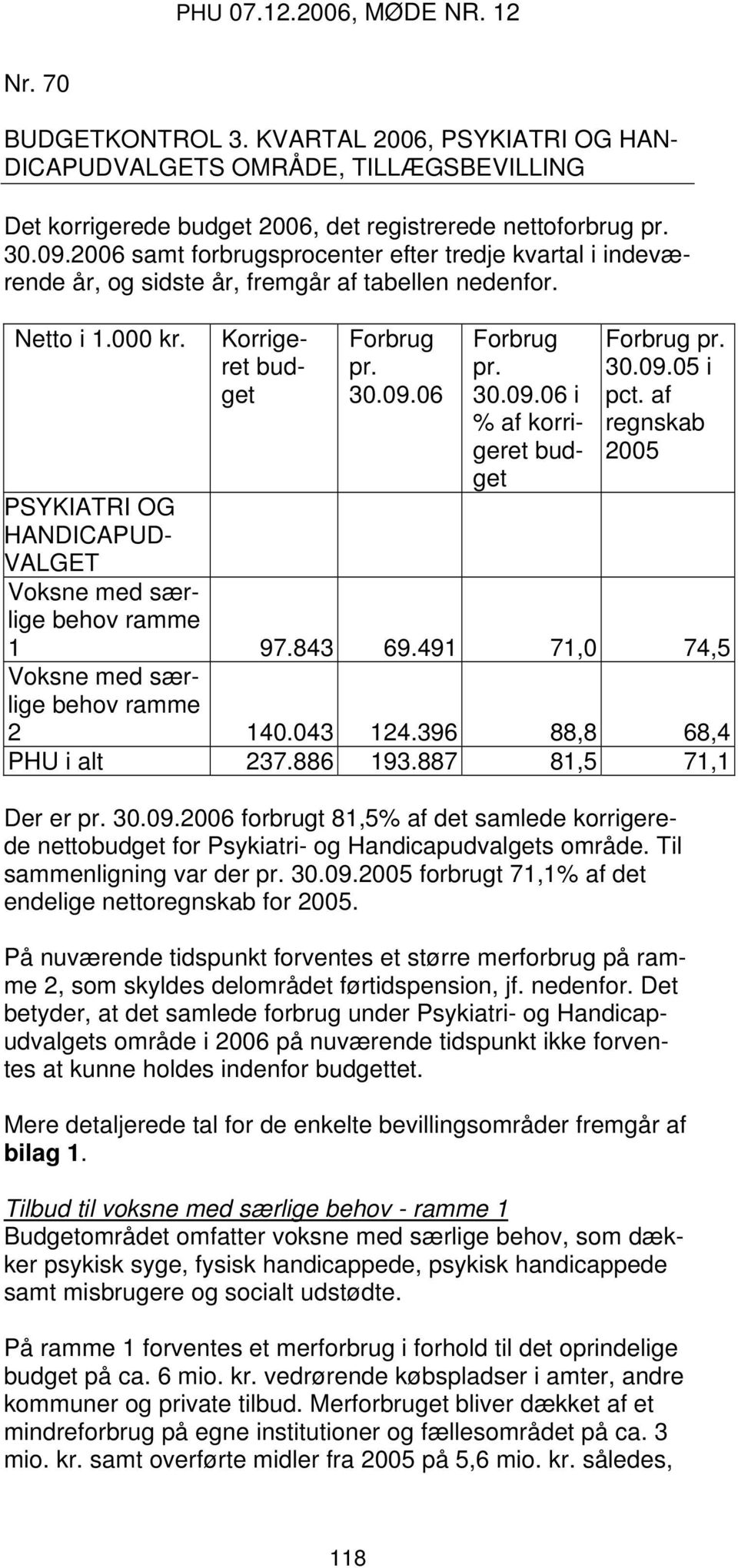 06 Forbrug pr. 30.09.06 i % af korrigeret budget Forbrug pr. 30.09.05 i pct. af regnskab 2005 PSYKIATRI OG HANDICAPUD- VALGET Voksne med særlige behov ramme 1 97.843 69.