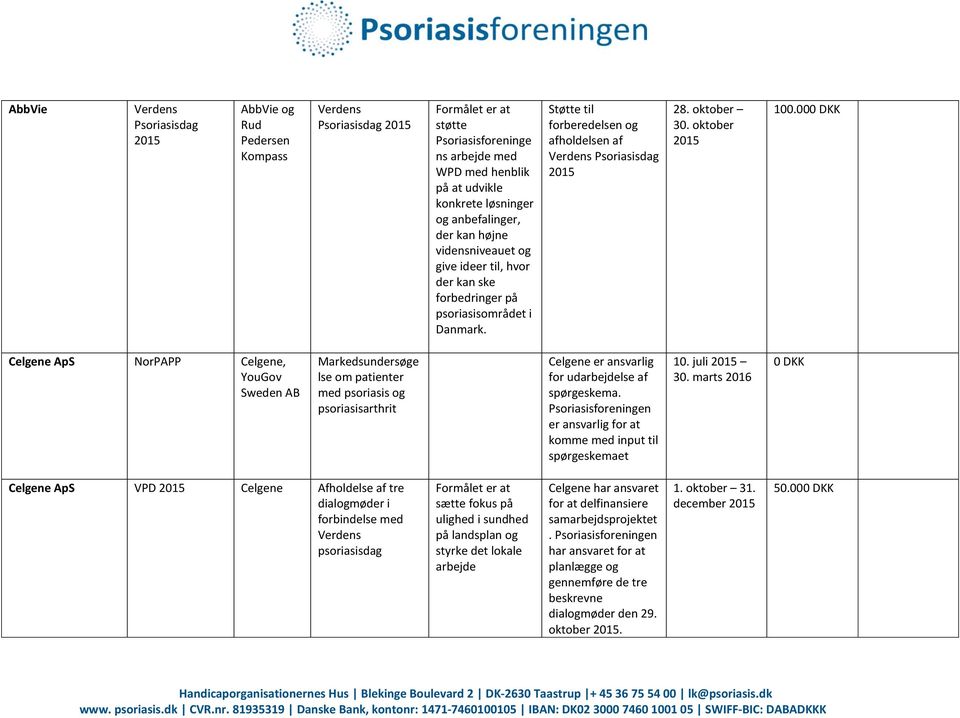 000 DKK Celgene ApS NorPAPP Celgene, YouGov Sweden AB Markedsundersøge lse om patienter med psoriasis og psoriasisarthrit Celgene er ansvarlig for udarbejdelse af spørgeskema.