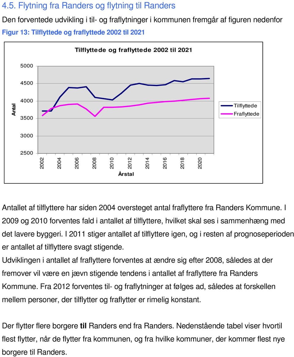 oversteget antal fraflyttere fra Randers Kommune. I 2009 og 2010 forventes fald i antallet af tilflyttere, hvilket skal ses i sammenhæng med det lavere byggeri.