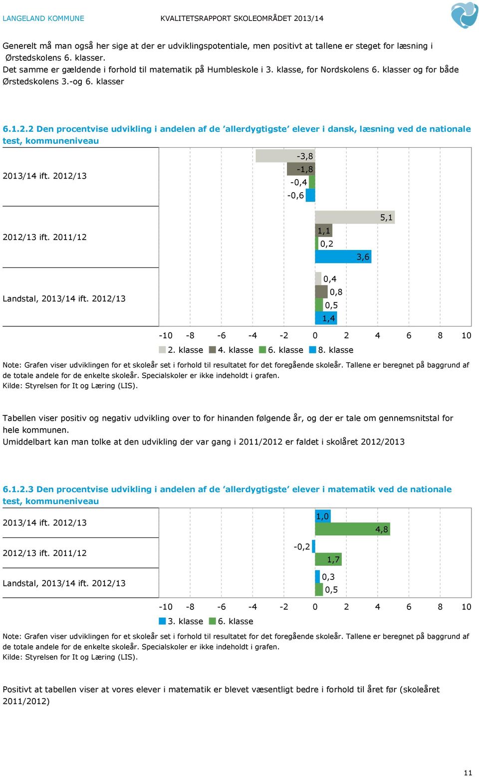 2 Den procentvise udvikling i andelen af de allerdygtigste elever i dansk, læsning ved de nationale test, kommuneniveau 2013/14 ift. 2012/13-3,8-1,8-0,4-0,6 2012/13 ift.