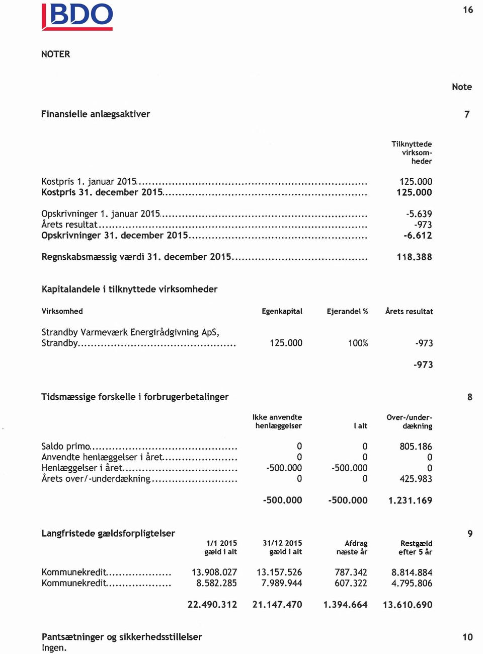 388 Kapitalandele i tilknyttede virksomheder Virksomhed Egenkapital Ejerandel % Årets resultat Strandby Varmeværk Energirådgivning ApS, Strandby... 125.