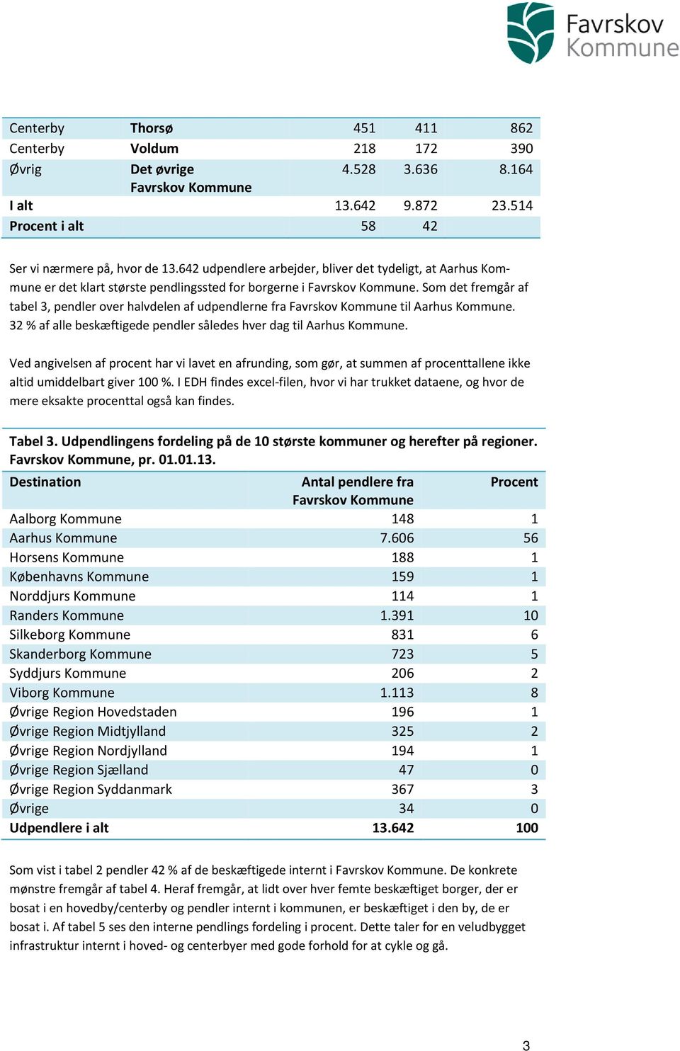 Som det fremgår af tabel 3, pendler over halvdelen af udpendlerne fra Favrskov Kommune til Aarhus Kommune. 32 % af alle beskæftigede pendler således hver dag til Aarhus Kommune.