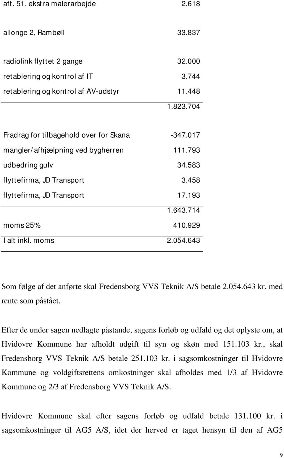 714 moms 25% 410.929 I alt inkl. moms 2.054.643 Som følge af det anførte skal Fredensborg VVS Teknik A/S betale 2.054.643 kr. med rente som påstået.
