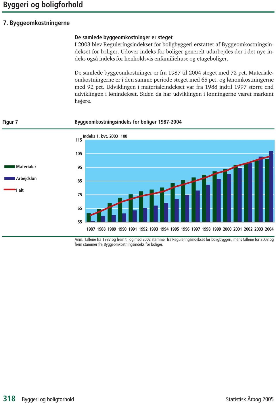 Materialeomkostningerne er i den samme periode steget med 65 pct. og lønomkostningerne med 92 pct. Udviklingen i materialeindekset var fra 1988 indtil 1997 større end udviklingen i lønindekset.