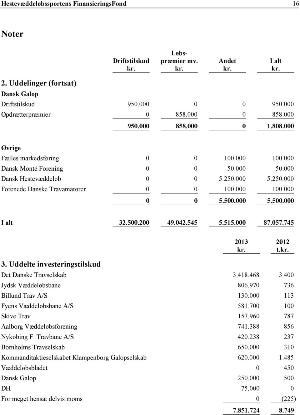 000 5.250.000 Forenede Danske Travamatører 0 0 100.000 100.000 0 0 5.500.000 5.500.000 I alt 32.500.200 49.042.545 5.515.000 87.057.745 3. Uddelte investeringstilskud 2013 2012 kr.