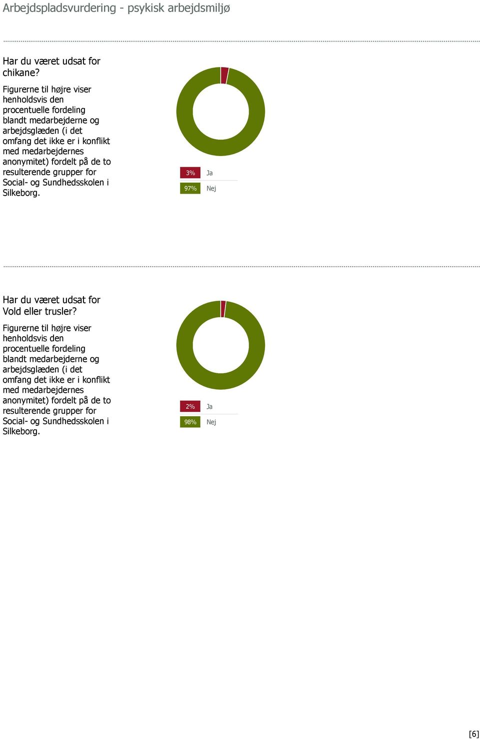 anonymitet) fordelt på de to resulterende grupper for Social- og Sundhedsskolen i Silkeborg. 3% Ja 97% Nej Har du været udsat for Vold eller trusler?