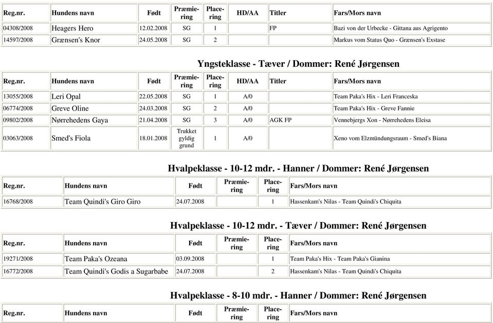 03.2008 SG 2 A/0 Team Paka's Hix - Greve Fannie 09802/2008 Nørrehedens Gaya 21.04.2008 SG 3 A/0 AGK FP Vennebjergs Xon - Nørrehedens Eleisa 03063/2008 Smed's Fiola 18.01.