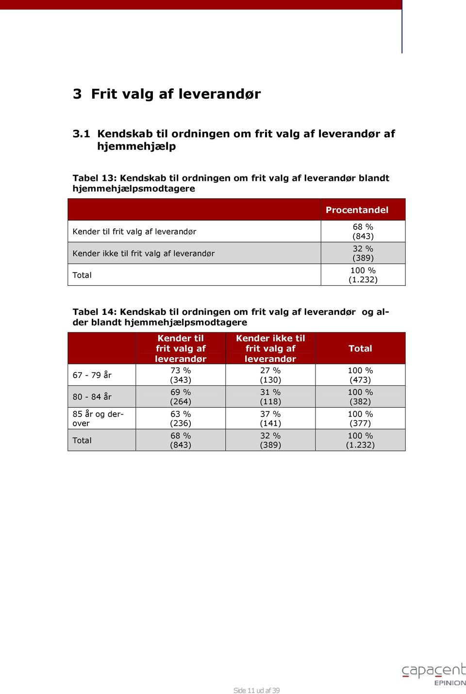 hjemmehjælpsmodtagere Kender til frit valg af leverandør Kender til frit valg af leverandør 68 % (843) 32 % (389) (1.