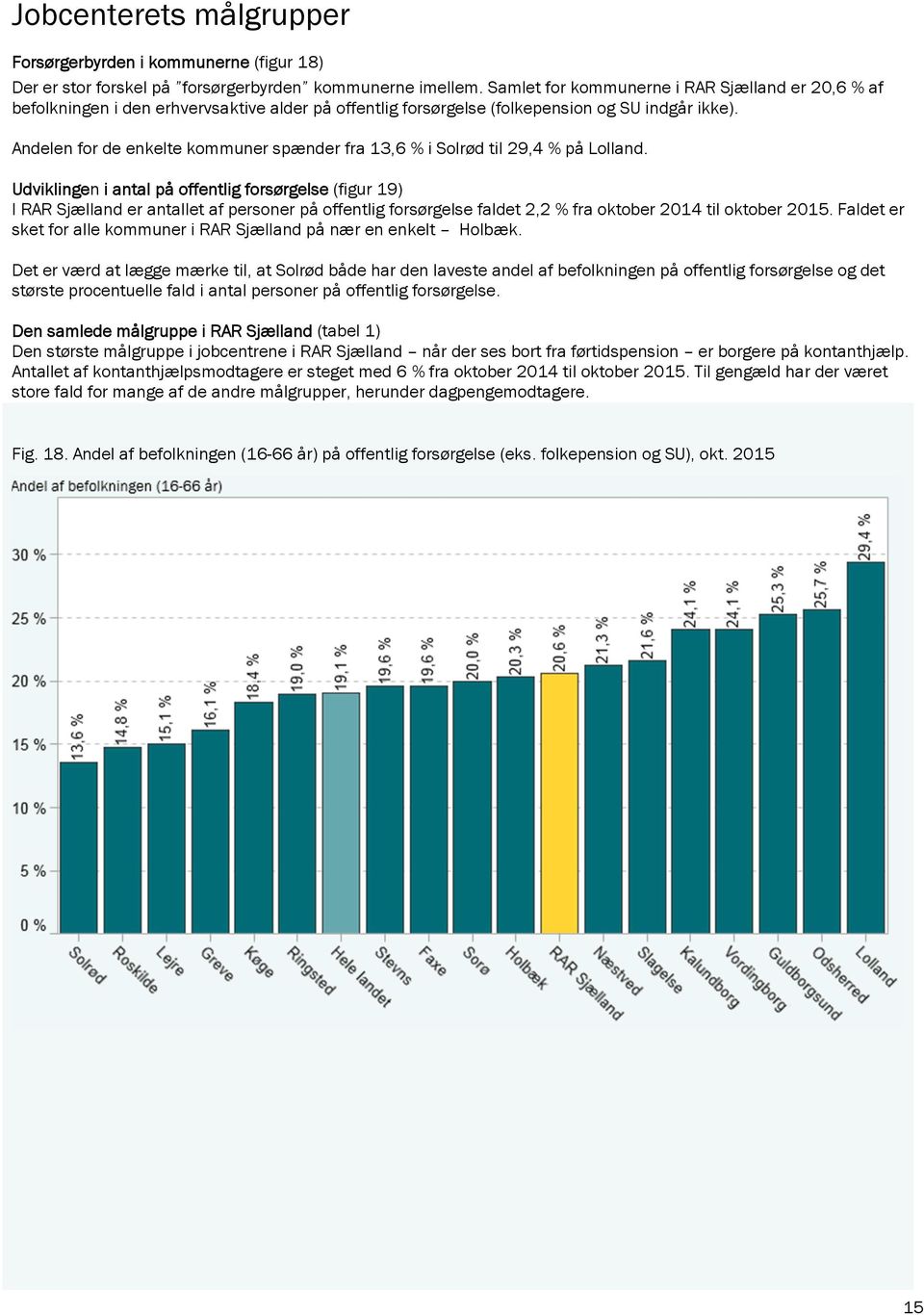 Andelen for de enkelte kommuner spænder fra 13,6 % i Solrød til 29,4 % på Lolland.