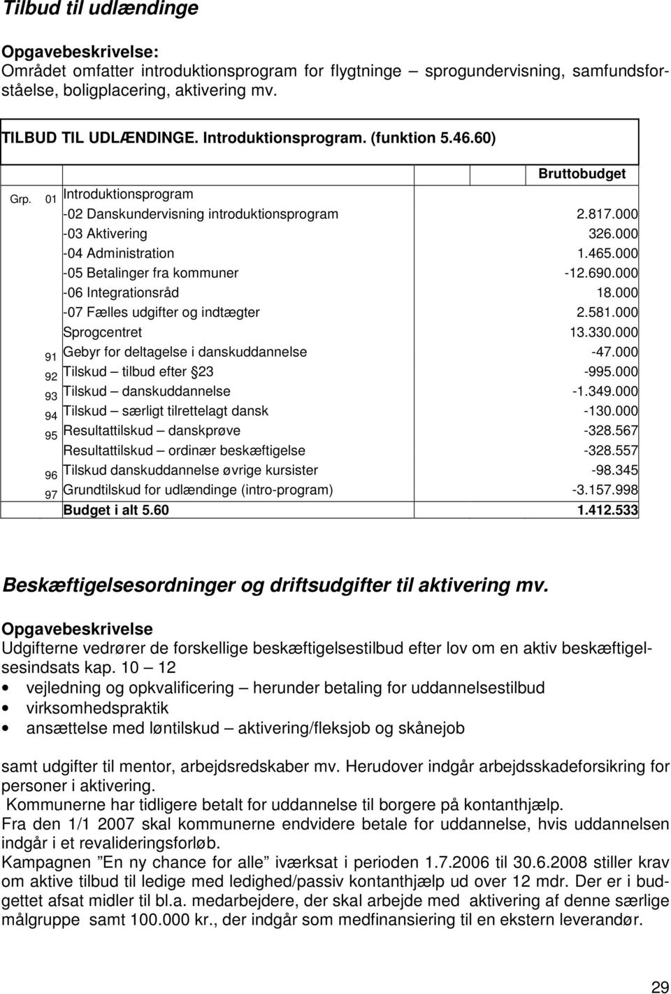 000-06 Integrationsråd 18.000-07 Fælles udgifter og indtægter 2.581.000 Sprogcentret 13.330.000 91 Gebyr for deltagelse i danskuddannelse -47.000 92 Tilskud tilbud efter 23-995.