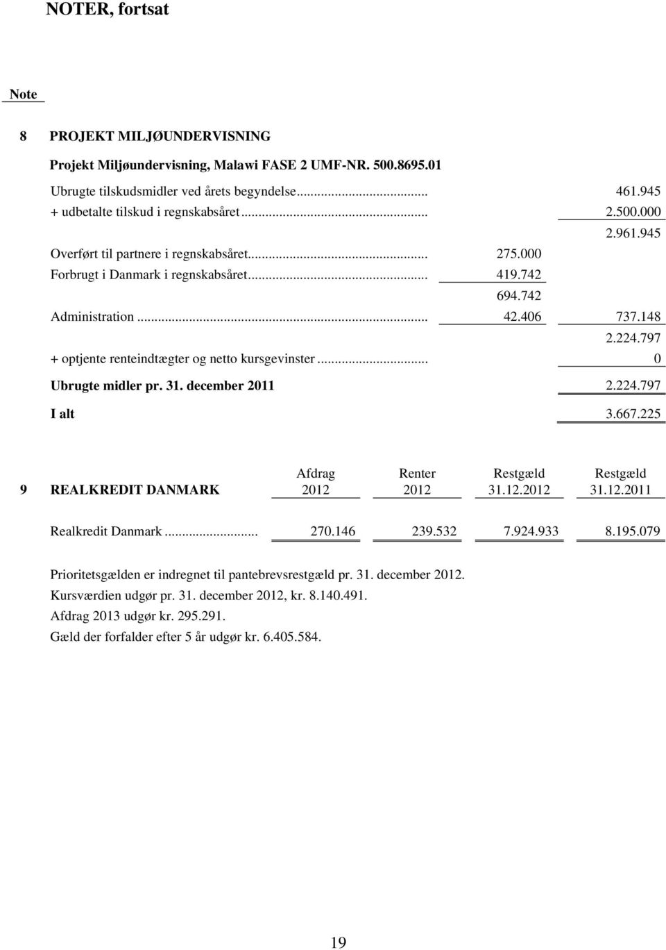 797 + optjente renteindtægter og netto kursgevinster... 0 Ubrugte midler pr. 31. december 2011 2.224.797 I alt 3.667.225 9 REALKREDIT DANMARK Afdrag Renter Restgæld 31.12. Restgæld 31.12.2011 Realkredit Danmark.