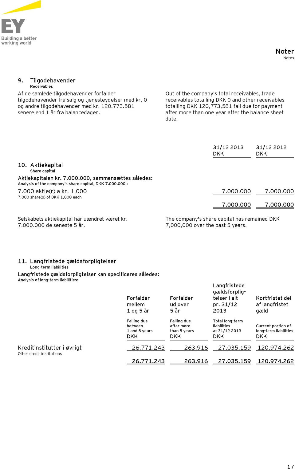 Out of the company's total receivables, trade receivables totalling 0 and other receivables totalling 120,773,581 fall due for payment after more than one year after the balance sheet date.