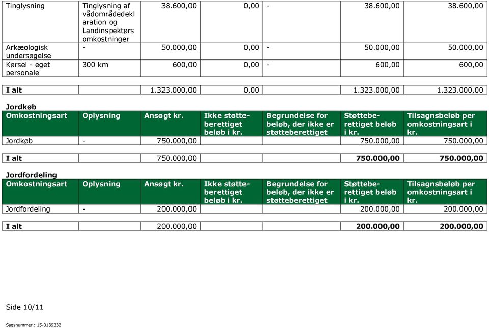 Begrundelse for beløb, der ikke er støtteberettiget Støtteberettiget beløb i kr. Tilsagnsbeløb per omkostningsart i kr. Jordkøb - 750.000,00 750.