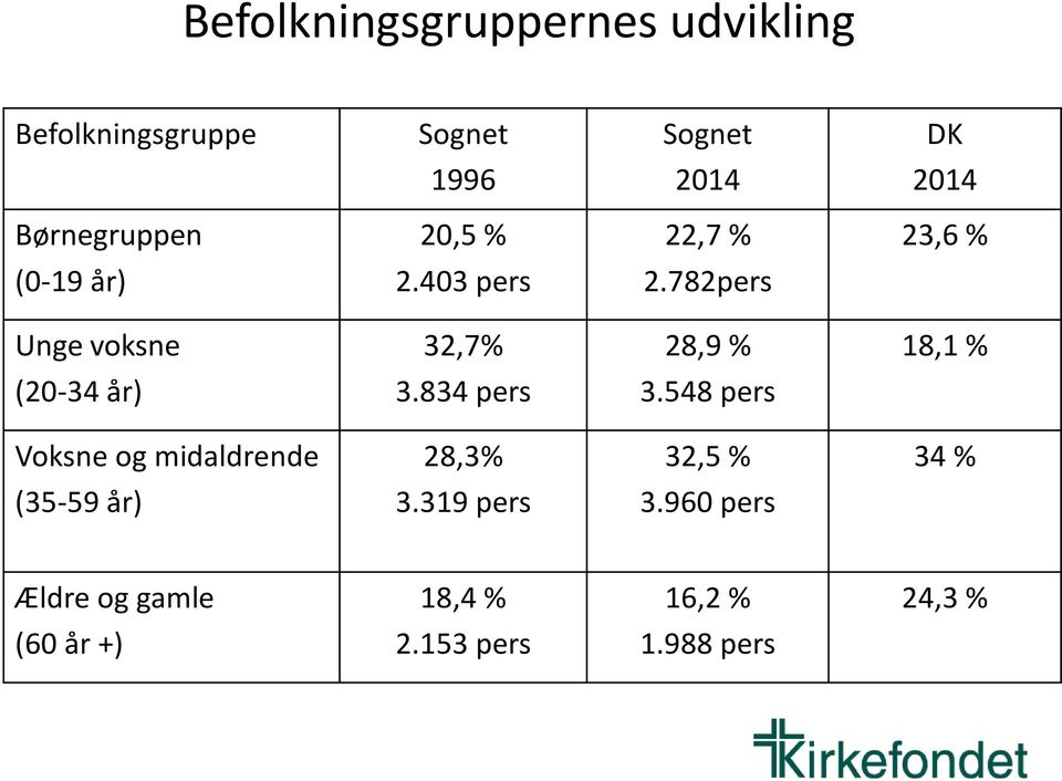 782pers Unge voksne 32,7% 28,9 % 18,1 % (20-34 ) 3.834 pers 3.