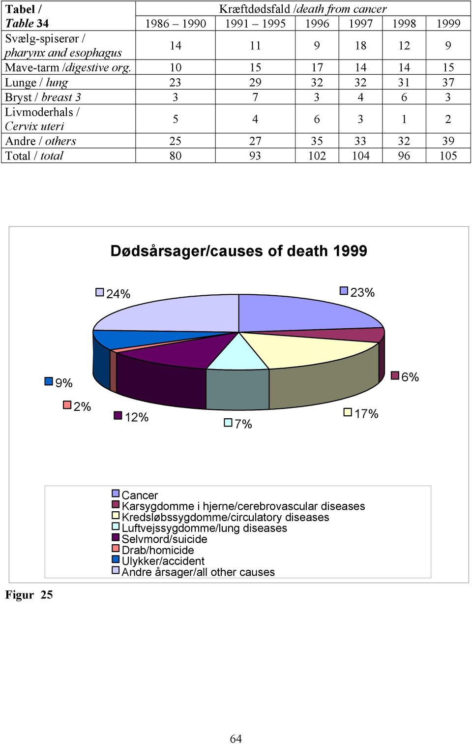 6 Dødsårsager/causes of death % 3% % 6% % % 7% 7% Cancer Karsygdomme i hjerne/cerebrovascular diseases