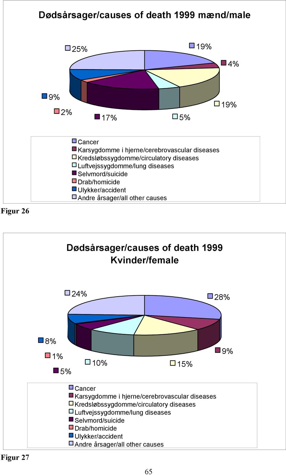 årsager/all other causes Dødsårsager/causes of death Kvinder/female % 8% 8% % % % % % Figur 7 Cancer Karsygdomme i