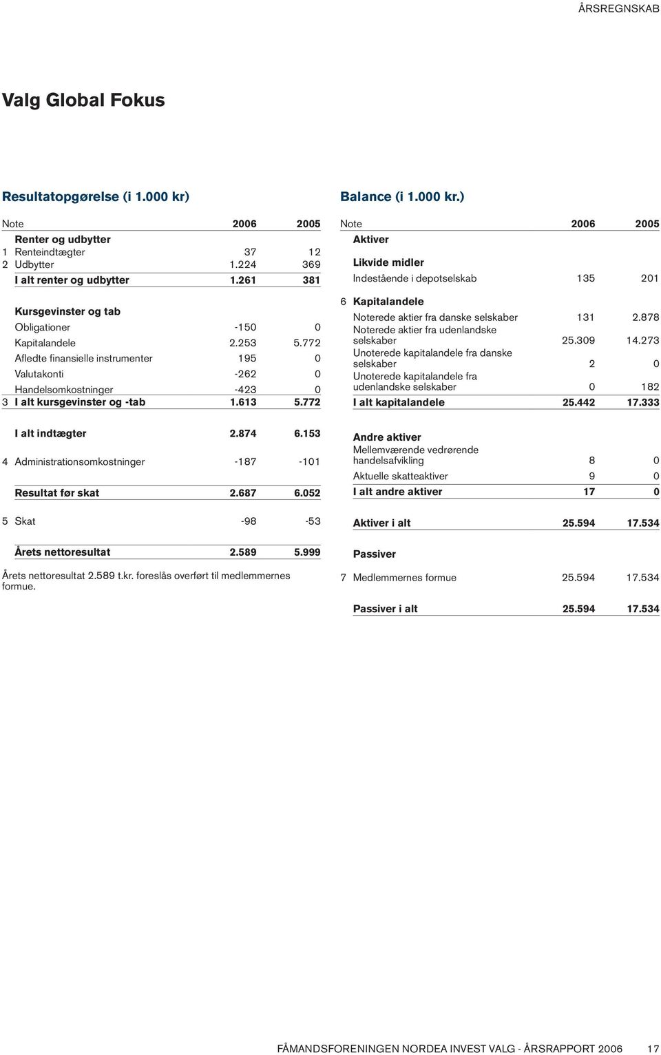772 Balance (i 1.000 kr.) Note 2006 2005 Aktiver Likvide midler Indestående i depotselskab 135 201 6 Kapitalandele Noterede aktier fra danske selskaber 131 2.