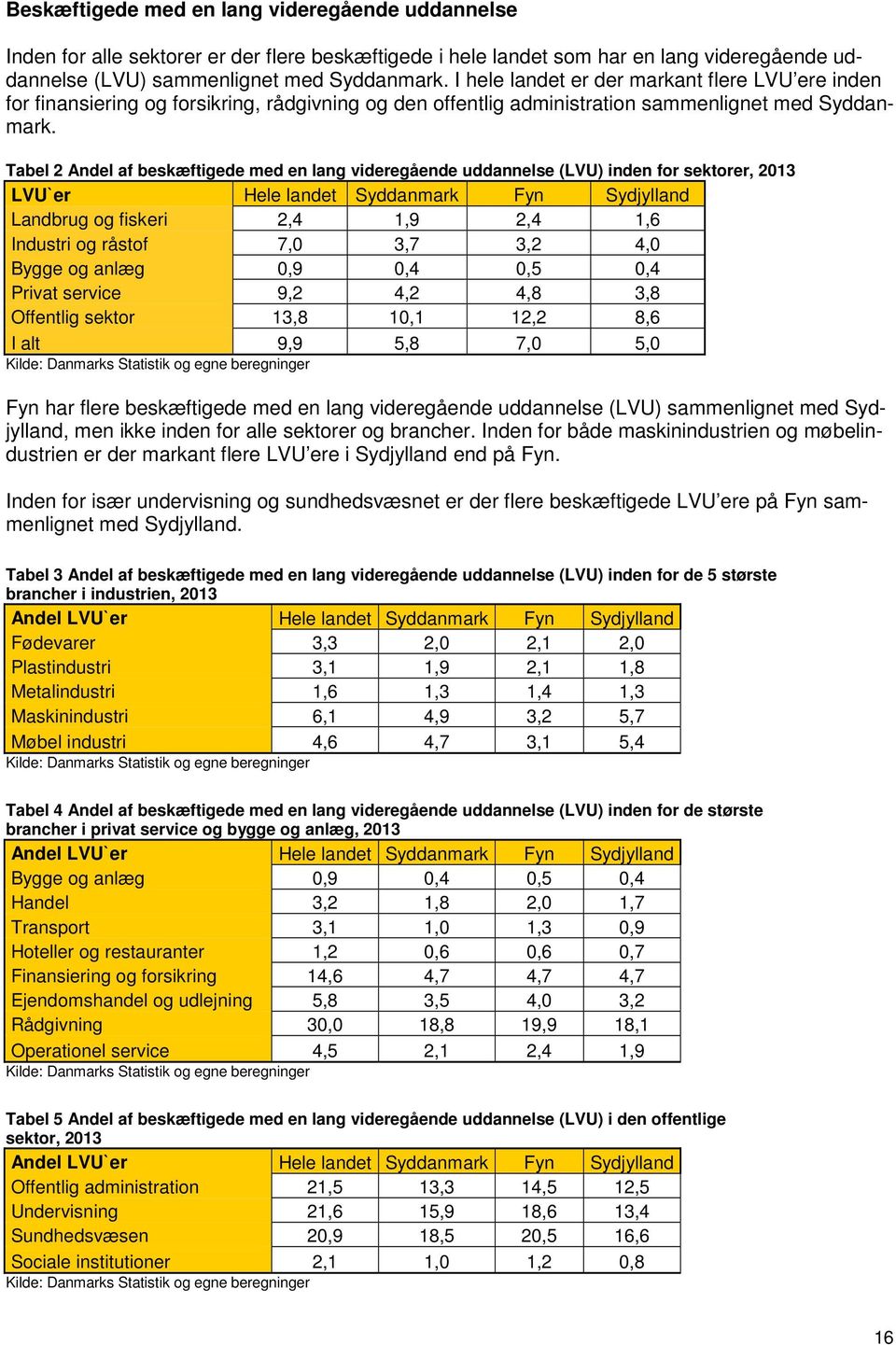 Tabel 2 Andel af beskæftigede med en lang videregående uddannelse (LVU) inden for sektorer, 2013 LVU`er Hele landet Syddanmark Fyn Sydjylland Landbrug og fiskeri 2,4 1,9 2,4 1,6 Industri og råstof