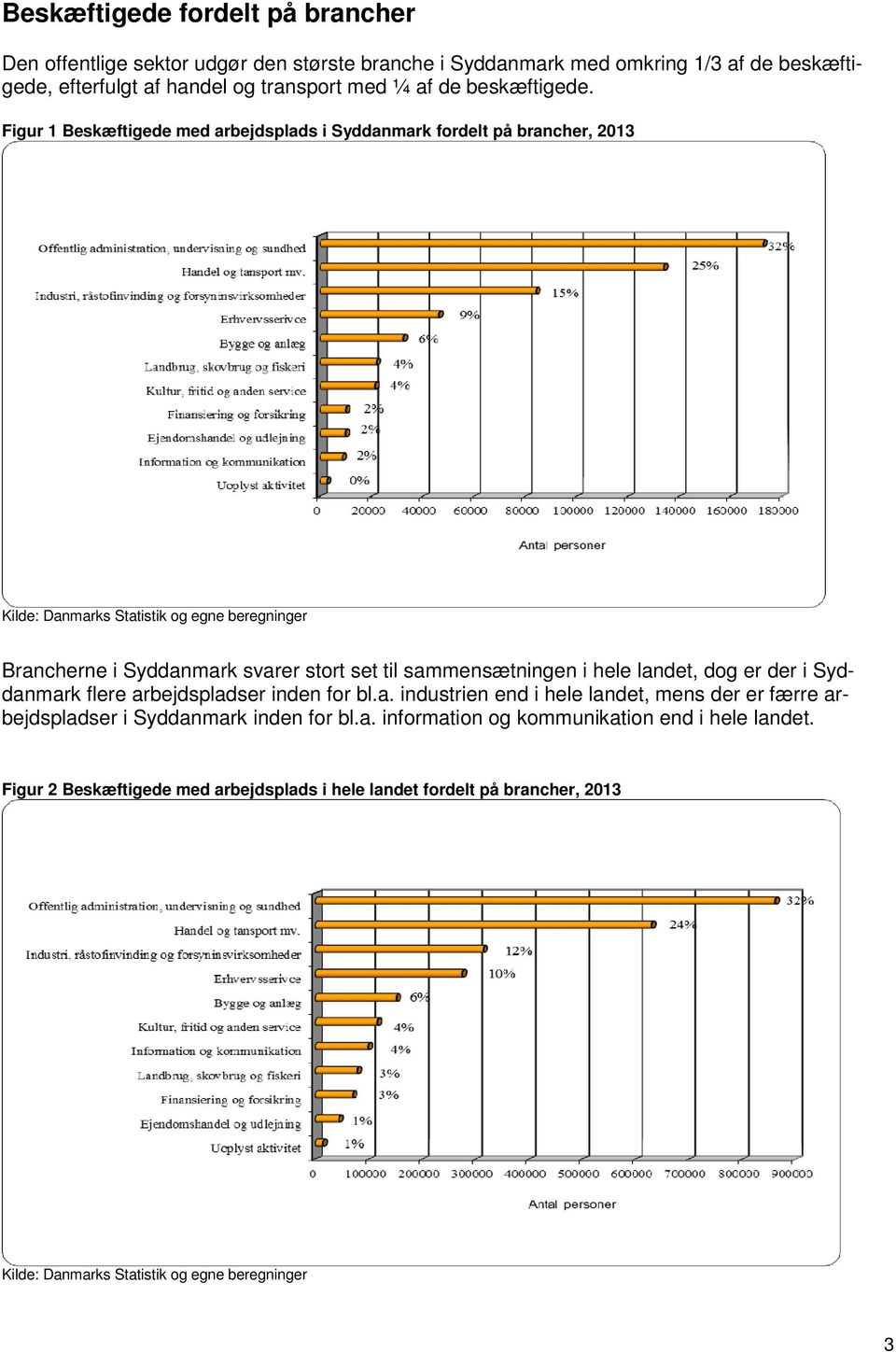 Figur 1 Beskæftigede med arbejdsplads i Syddanmark fordelt på brancher, 2013 Brancherne i Syddanmark svarer stort set til sammensætningen i hele landet,