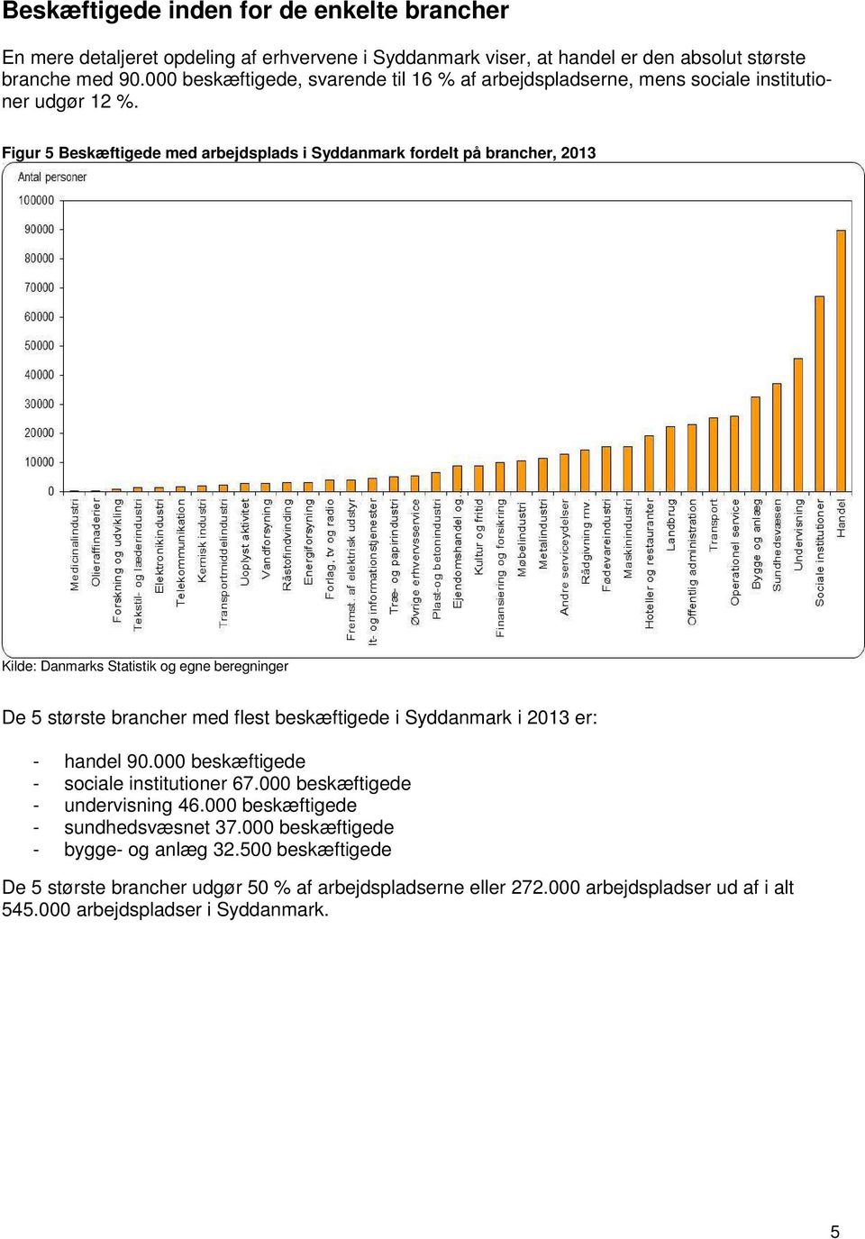 Figur 5 Beskæftigede med arbejdsplads i Syddanmark fordelt på brancher, 2013 De 5 største brancher med flest beskæftigede i Syddanmark i 2013 er: - handel 90.