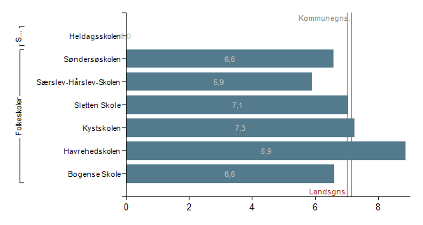 Figur 7.6 Karaktergennemsnit i matematik, 9. klasse, Nordfyn Figur 7.6 viser variation skolerne imellem, hvor Havrehedskolen scorer højest og Særslev- Hårslev-Skolen scorer lavest.