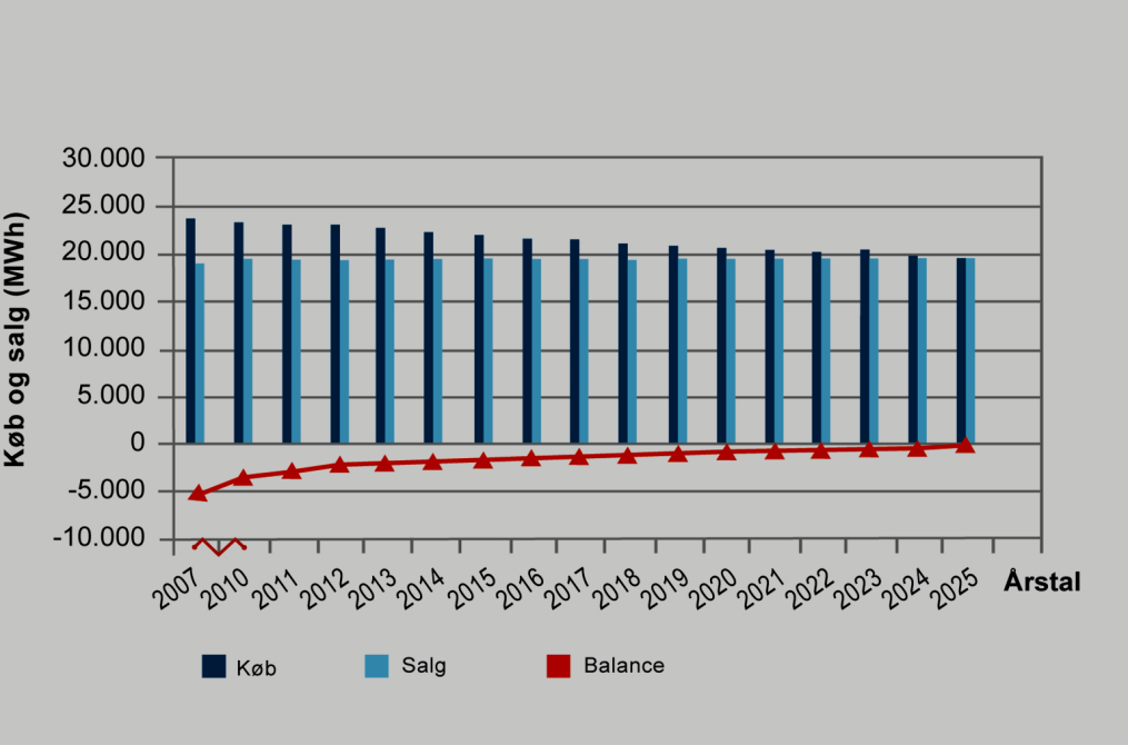 8 Aalborg Forsyning, Kloak A/S Energimål i år 2025, / Vision 2100, Aalborg Kloakforsyning, 2006/: Netto el-forbrug reduceres med 25 % Status 2012: -