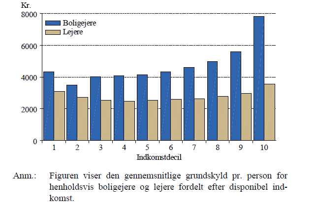 17 Figur: Gennemsnitlig grundskyld pr. person fordelt efter disponibel indkomst for henholdsvis ejere og lejere, 2014.
