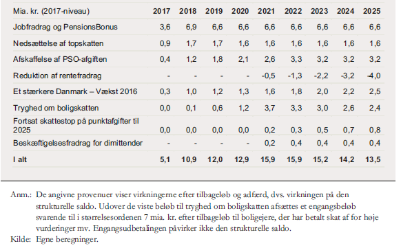 36 Tabel: Mindreprovenu efter tilbageløb og adfærdsændringer af skattepolitiske prioriteringen frem mod 2025. 44 Disse 17 mia. kr.
