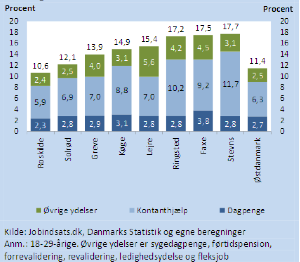 12 Figur 6 Andel af unge, der modtager offentlig forsørgelse i december 2012 Kilde: Beskæftigelsesregion Hovedstaden & Sjælland: Beskæftigelsespolitiske udfordringer i jobcenternetværk 6, april 2013,