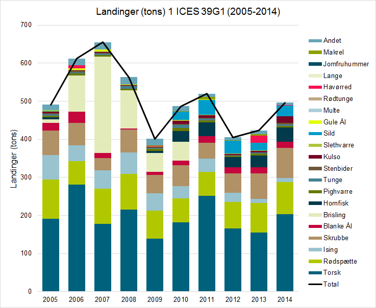 Figur 8.16.2 Landinger (tons) fra fiskefartøjer 8 m fra ICES området 39G1 i perioden 2005-2014 (Data fra NaturErhvervstyrelsen).