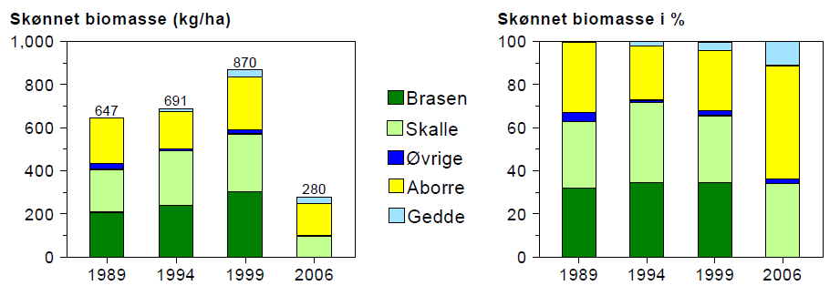 Figur 7. Skønnet biomasse fra fiskeundersøgelserne i Fårup Sø i 1989, 1994,