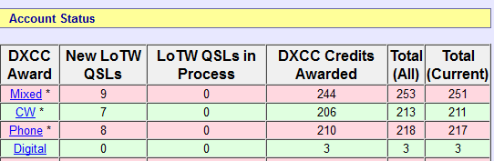 DXCC Award viser mode og derefter bånd New LoTW QSLs viser de DXCC er der er bekræftet siden sidste For at få dem godkendt hos ARRL se. til LOTW.