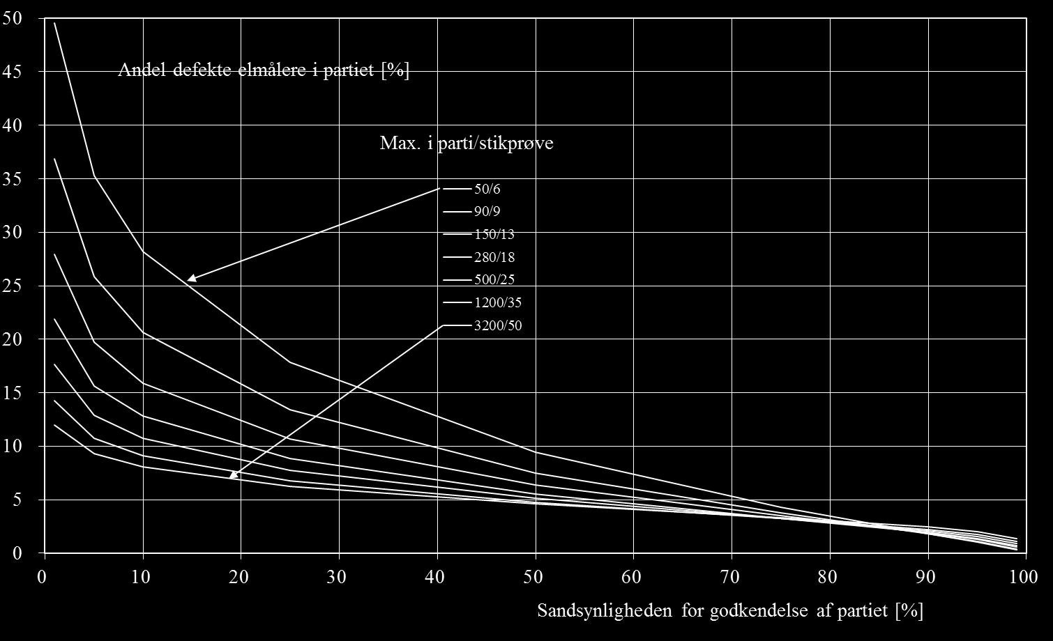 TR 355, 5. udgave Appendiks C Figur AC.3 Operationskarakteristikker for elmålere i målerinstallationer med transformere for inspektion ved variable. AQL = 1,5 % og inspektionsniveau II. Figur AC.4 Operationskarakteristikker for elmålere i målerinstallationer med strømtransformere for inspektion ved attributter.