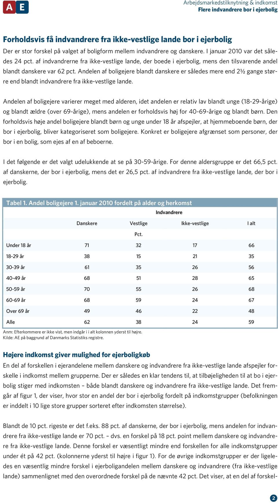 Andelen af boligejere blandt danskere er således mere end 2½ gange større end blandt indvandrere fra ikke-vestlige lande.