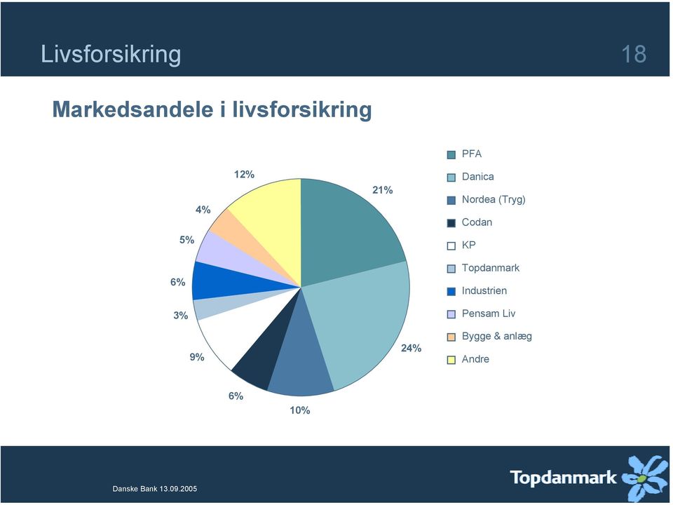 Nordea (Tryg) Codan 5% KP 6% Industrien