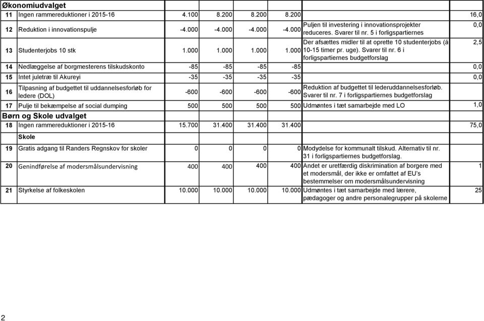 6 i forligspartiernes 14 Nedlæggelse af borgmesterens tilskudskonto -85-85 -85-85 15 Intet juletræ til Akureyi -35-35 -35-35 16 Tilpasning af budgettet til uddannelsesforløb for ledere (DOL) -600-600
