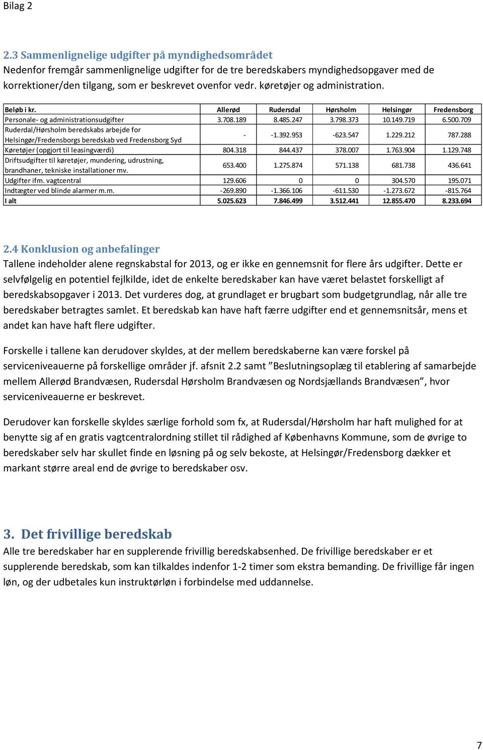 709 Ruderdal/Hørsholm beredskabs arbejde for Helsingør/Fredensborgs beredskab ved Fredensborg Syd - -1.392.953-623.547 1.229.212 787.288 Køretøjer (opgjort til leasingværdi) 804.318 844.437 378.007 1.