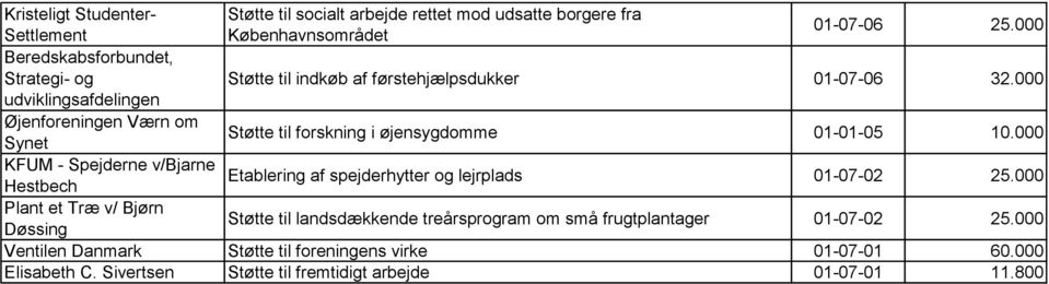 000 udviklingsafdelingen Øjenforeningen Værn om Synet Støtte til forskning i øjensygdomme 01-01-05 10.