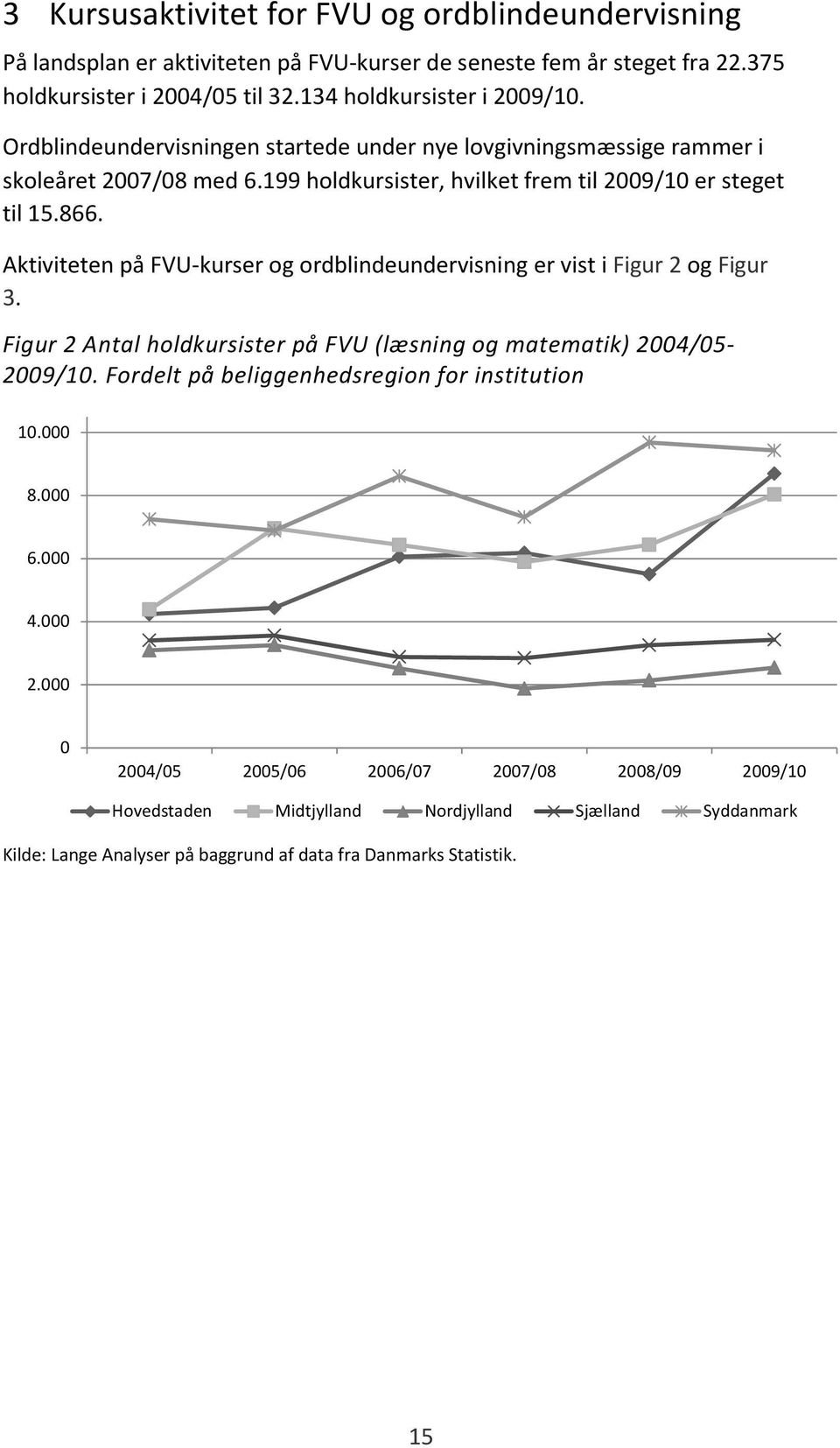199 holdkursister, hvilket frem til 2009/10 er steget til 15.866. Aktiviteten på FVU-kurser og ordblindeundervisning er vist i Figur 2 og Figur 3.