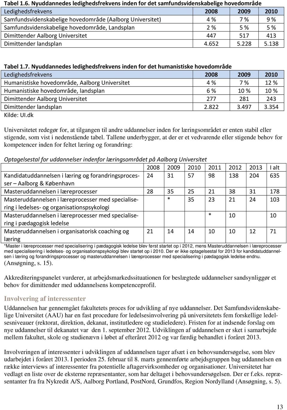 Samfundsvidenskabelige hovedområde, Landsplan 2 % 5 % 5 % Dimittender Aalborg Universitet 447 