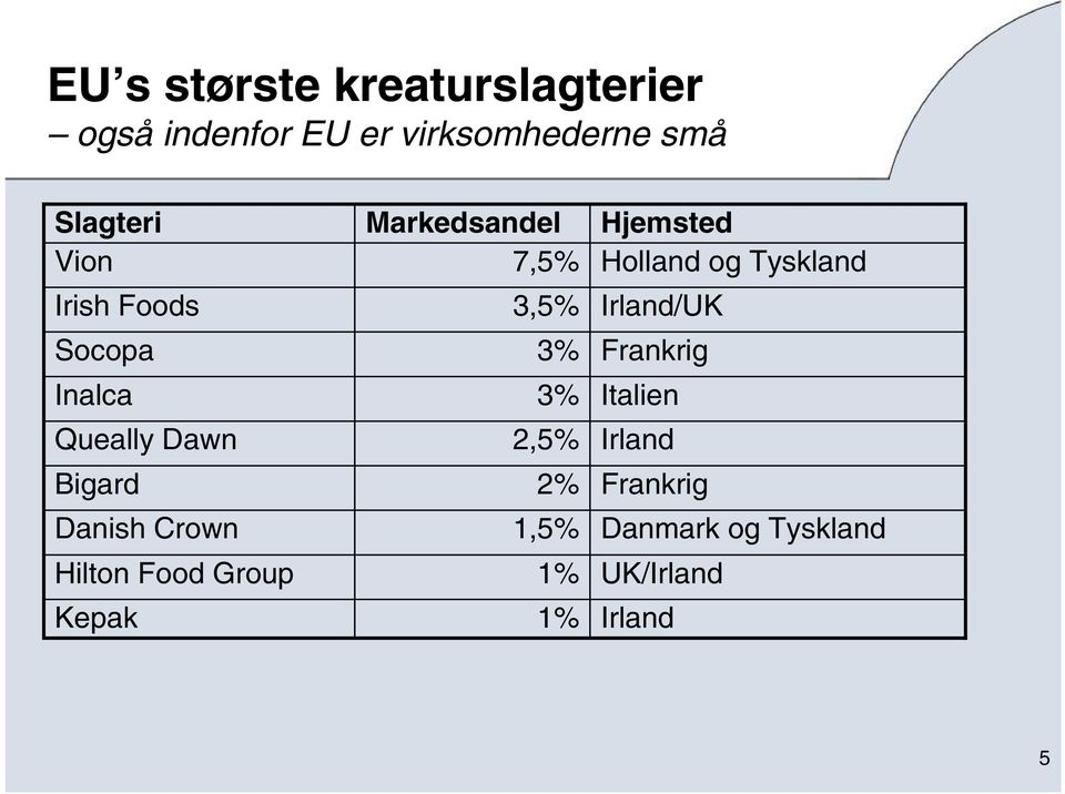 Kepak Markedsandel 7,5% 3,5% 3% 3% 2,5% 2% 1,5% 1% 1% Hjemsted Holland og