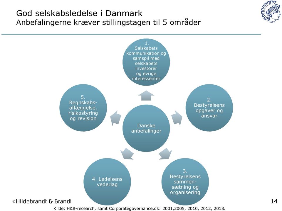 Regnskabsaflæggelse, risikostyring og revision Danske anbefalinger 2. Bestyrelsens opgaver og ansvar 3.