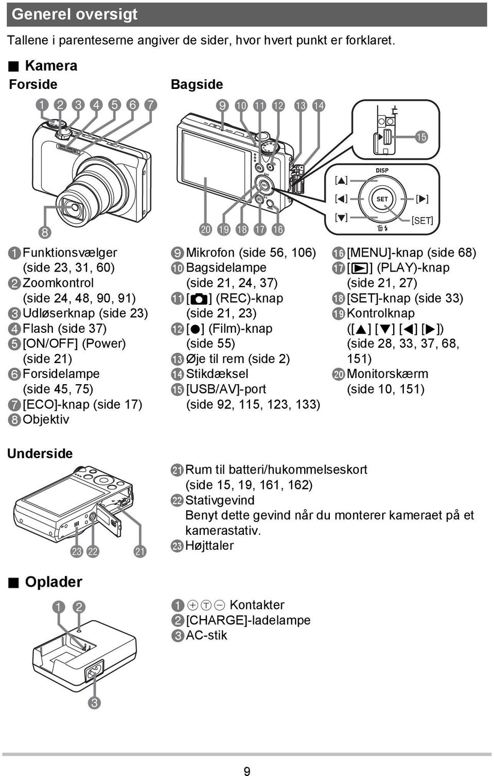6Forsidelampe (side 45, 75) 7[ECO]-knap (side 17) 8Objektiv ck bt bs br bq 9Mikrofon (side 56, 106) bkbagsidelampe (side 21, 24, 37) bl[r] (REC)-knap (side 21, 23) bm[0] (Film)-knap (side 55) bnøje