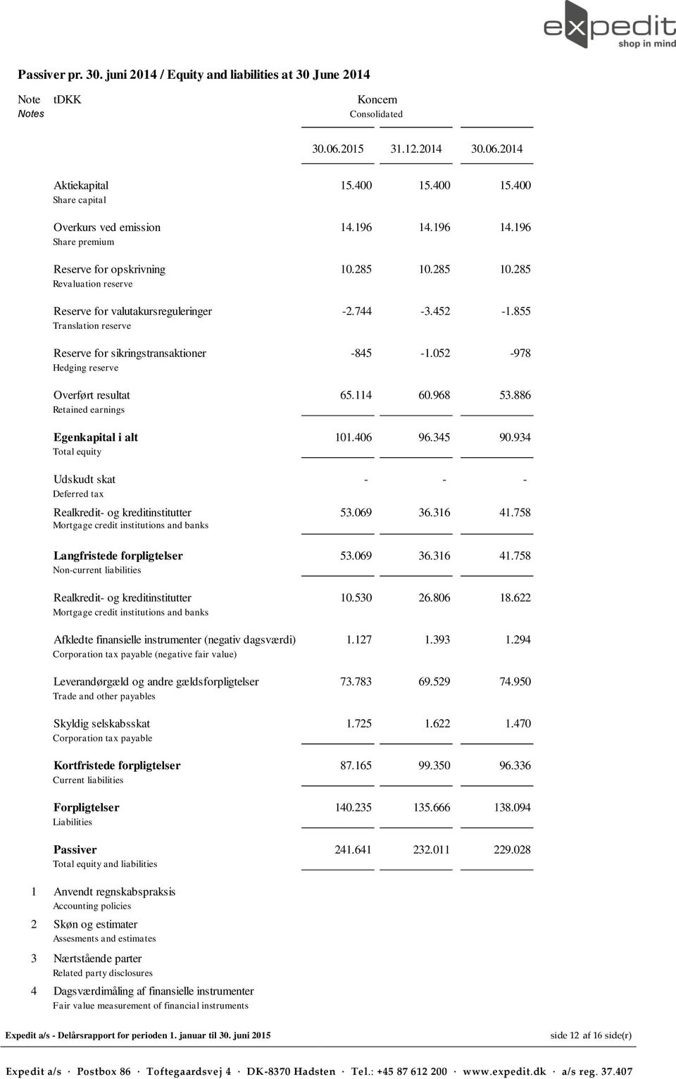 855 Translation reserve Reserve for sikringstransaktioner -845-1.052-978 Hedging reserve Overført resultat 65.114 60.968 53.886 Retained earnings Egenkapital i alt 101.406 96.345 90.