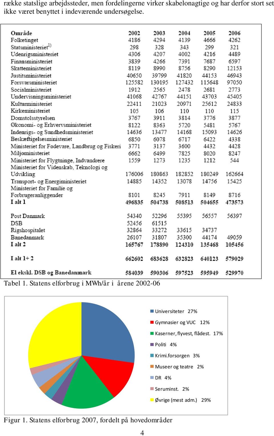 Statens elforbrug i MWh/år i årene 2002-06 Universiteter 27% Gymnasier og VUC 12% Kaserner, flyvest,